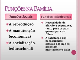 FUNÇÕES NA
FAMÍLIA
A reprodução
A manutenção
(económica)
A socialização
(educacional)
Necessidade de
afeição e segurança,
tanto para os pais
quanto para os
filhos
A satisfação das
necessidades
sexuais dos que se
associam
maritalmente pais)
Funções Sociais Funções Psicológicas
 