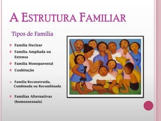 A ESTRUTURA
FAMILIAR
Família Nuclear
Família Ampliada ou
Extensa
Família Monoparental
Coabitação
 Família Reconstruída,
Combinada ou Recombinada
Famílias Alternativas
(homossexuais)
Tipos de Família
 