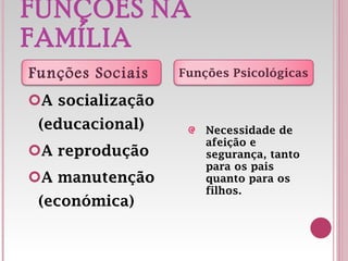 FUNÇÕES NA FAMÍLIA A socialização (educacional) A reprodução A manutenção (económica) Necessidade de afeição e segurança, tanto para os pais quanto para os filhos. Funções Sociais  Funções Psicológicas 