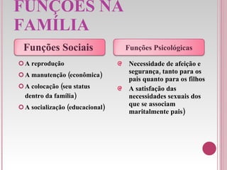 FUNÇÕES NA FAMÍLIA A reprodução A manutenção (econômica) A colocação (seu status dentro da família) A socialização (educacional) Necessidade de afeição e segurança, tanto para os pais quanto para os filhos A satisfação das necessidades sexuais dos que se associam maritalmente pais) Funções Sociais  Funções Psicológicas 