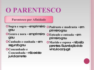 O PARENTESCO Sogra e sogro  - em primeiro grau Genro e nora  - em primeiro grau Cunhado e cunhada  - em segundo grau Concunhado e Concunhada  - não existe juridicamente Padrasto e madrasta  - em primeiro grau Enteado e enteada  - em primeiro grau Marido e esposa  - não são parentes. Sua relação é de vínculo conjugal Parentesco por Afinidade 