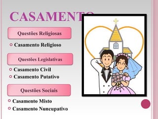 CASAMENTO Casamento Religioso Casamento Civil  Casamento Putativo Casamento Misto Casamento Nuncupativo Questões Religiosas Questões Legislativas Questões Sociais 