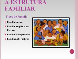 A ESTRUTURA FAMILIAR Família Nuclear Família Ampliada ou Extensa  Família Monoparental Famílias Alternativas Tipos de Família 