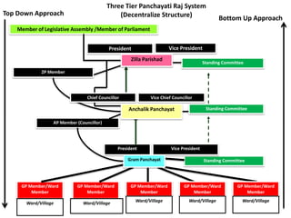 A institutional structure of panchayati raj in assam | PPTX