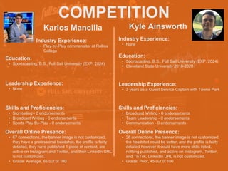 COMPETITION
Karlos Mancilla
Industry Experience:
• Play-by-Play commentator at Rollins
College
Education:
• Sportscasting, B.S., Full Sail University (EXP. 2024)
Leadership Experience:
• None
Skills and Proficiencies:
• Storytelling - 0 endorsements
• Broadcast Writing - 0 endorsements
• Sports Play-By-Play - 0 endorsements
Kyle Ainsworth
Overall Online Presence:
• 67 connections, the banner image is not customized,
they have a professional headshot, the profile is fairly
detailed, they have published 1 piece of content, are
active on Instagram and Twitter, and their LinkedIn URL
is not customized.
• Grade: Average, 65 out of 100
HEADSHOT HEADSHOT
Industry Experience:
• None
Education:
• Sportscasting, B.S., Full Sail University (EXP. 2024)
• Cleveland State University 2018-2020
Leadership Experience:
• 3 years as a Guest Service Captain with Towne Park
Skills and Proficiencies:
• Broadcast Writing - 0 endorsements
• Team Leadership - 0 endorsements
• Communication - 0 endorsements
Overall Online Presence:
• 26 connections, the banner image is not customized,
the headshot could be better, and the profile is fairly
detailed however it could have more skills listed,
nothing published, and active on Instagram, Twitter,
and TikTok, LinkedIn URL is not customized.
• Grade: Poor, 45 out of 100
 