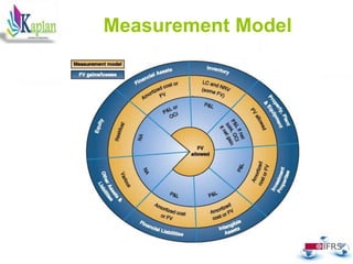 Measurement Model
53
 