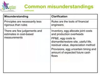 Common misunderstandings
continued
Misunderstanding Clarification
Principles are necessarily less
rigorous than rules
Rules are the tools of financial
engineers
There are few judgements and
estimates in cost-based
measurements
Inventory, egg allocate joint costs
and production overheads
PP&E, egg costs to
dismantle/restore site, useful life,
residual value, depreciation method
Provisions, egg uncertain timing and
amount of expected future cash
flows
64
 