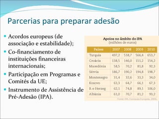 Parcerias para preparar adesão Acordos europeus (de associação e estabilidade); Co-financiamento de instituições financeiras internacionais; Participação em Programas e Comités da UE; Instrumento de Assistência de Pré-Adesão (IPA). 