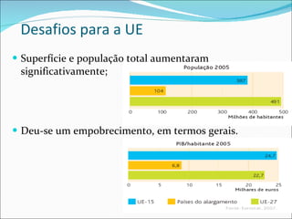 Desafios para a UE Superfície e população total aumentaram significativamente; Deu-se um empobrecimento, em termos gerais. 