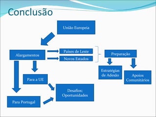 Conclusão União Europeia Alargamentos Países de Leste Novos Estados Preparação Estratégias de Adesão Apoios Comunitários Para a UE Para Portugal Desafios; Oportunidades 