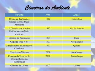 Cimeiras do Ambiente
        Cimeira               Ano           Local
   I Cimeira das Nações       1972        Estocolmo
   Unidas sobre o Meio
        Ambiente
  II Cimeira das Nações       1992    Rio de Janeiro
   Unidas sobre o Meio
        ambiente
  Cimeira da População        1994           Cairo
    Cimeira «Rio + 5»         1997        Nova Iorque
Cimeira sobre as Alterações   1997          Quioto
        Climáticas
    Cimeira do Milénio        2000        Nova Iorque
  Cimeira da Terra ou do      2002        Joanesburgo
    Desenvolvimento
       Sustentável
    Cimeira de Lisboa         2007          Lisboa
 