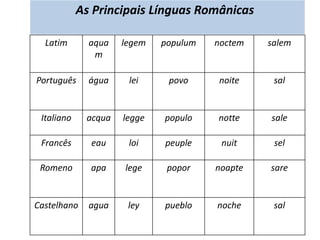 O Direito Romano  - criou uma unidade legal em todo o império, pois todos os povos obedeciam às leis romanas.Direito Público ( opunha os cidadãos ao estado)Direito Privado (vida privada casamentos, partilha de bens, divórcios)
