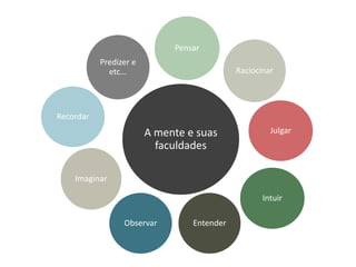 Pensar 
A mente e suas 
faculdades 
Raciocinar 
Julgar 
Intuir 
Predizer e 
Observar Entender 
Recordar 
Imaginar 
etc... 
 