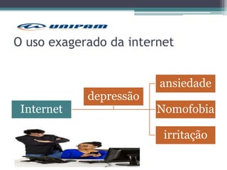 O uso exagerado da internet
Internet
ansiedade
Nomofobia
irritação
depressão
 