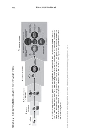 eduardo magrani
144
FIGURA
4
|
PRODUTOS
INTELIGENTES
CONECTADOS
(PICS)
Fonte:
Michael
Porter
e
James
Heppelmann,
“How
smart
connected
products
are
transforming
competition”,
op.
cit.
 