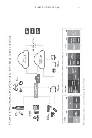 a internet das coisas 153
FIGURA
8
|
KNOT:
ARQUITETURA
GENÉRICA
DE
IOT
PARA
RESULTADOS
DE
NEGÓCIOS
Fonte:
Centro
de
Estudos
e
Sistemas
Avançados
do
Recife
(Cesar).
 