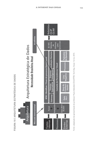 a internet das coisas 155
FIGURA
10
|
ARQUITETURA
ESTRATÉGICA
DE
DADOS
Fonte:
adaptação
da
apresentação
do
professor
Paulo
Adeodato
(CIn/UFPE).
Tech
Day;
Cesar.
14
nov.
2015.
 