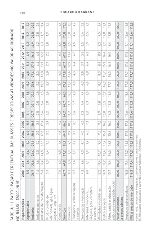 eduardo magrani
170
TABELA
1
|
PARTICIPAÇÃO
PERCENTUAL
DAS
CLASSES
E
RESPECTIVAS
ATIVIDADES
NO
VALOR
ADICIONADO
NO
BRASIL
(2000-2015)
Especificações
2000
2001
2002
2003
2004
2005
2006
2007
2008
2009
2010
2011
2012
2013
2014
2015
Agropecuária
5,5
5,6
6,4
7,2
6,7
5,5
5,1
5,2
5,4
5,2
4,8
5,1
4,9
5,3
5,2
5,2
Indústria
26,7
26,6
26,4
27,0
28,6
28,5
27,7
27,1
27,3
25,6
27,4
27,2
26,1
24,9
24,0
22,7
Indústria
extrativa
1,4
1,6
2,0
2,2
2,5
3,1
3,5
3,0
3,8
2,2
3,3
4,4
4,5
4,2
3,8
2,1
Indústria
de
transformação
15,3
15,4
14,5
16,9
17,8
17,4
16,6
16,6
16,5
15,3
15,0
13,9
12,6
12,3
11,7
11,4
Prod.
e
distrib.
de
eletricidade,
gás,
água,
esgoto
e
limp.
urb.
3,1
3,3
3,4
3,3
3,5
3,4
3,2
3,0
2,6
2,7
2,8
2,7
2,5
2,0
1,9
2,8
Construção
7,0
6,3
6,5
4,6
4,9
4,6
4,3
4,6
4,4
5,4
6,3
6,3
6,5
6,4
6,6
6,4
Serviços
67,7
67,8
67,2
65,8
64,7
66,0
67,2
67,7
67,3
69,2
67,8
67,7
69,0
69,8
70,8
72,0
Comércio
8,1
8,3
7,7
9,5
9,9
10,8
11,2
11,7
12,3
12,7
12,6
12,9
13,4
13,5
13,0
12,3
Transporte,
armazenagem
e
correio
3,7
3,6
3,7
3,4
3,5
3,5
3,4
3,7
4,0
3,8
4,3
4,4
4,5
4,5
4,4
4,2
Serviços
de
informação
4,3
4,6
4,3
4,1
4,5
4,6
4,3
4,4
4,4
4,3
3,8
3,7
3,6
3,5
3,4
3,2
Intermed.
financeira,
seguros,
prev.
complem.
e
serv.
rel.
6,8
7,1
7,9
7,4
6,5
7,1
7,2
7,3
6,5
6,6
6,8
6,4
6,2
5,9
6,5
7,6
Atividades
imobiliárias
12,2
11,4
10,7
9,9
9,5
9,3
8,9
8,8
8,4
8,7
8,3
8,4
8,9
9,3
9,5
9,9
Outros
serviços
16,9
16,2
16,4
15,4
15,1
14,8
15,8
15,5
15,2
16,0
15,7
15,9
16,4
16,7
17,0
17,1
Adm.,
saúde
e
educação
públicas
e
seguridade
social
15,7
16,4
16,5
16,0
15,6
16,0
16,3
16,3
16,5
17,1
16,3
16,1
16,0
16,4
17,0
17,7
Valor
adicionado
a
preços
básicos
100,0
100,0
100,0
100,0
100,0
100,0
100,0
100,0
100,0
100,0
100,0
100,0
100,0
100,0
100,0
100,0
Impostos
sobre
produtos
16,3
17,4
17,2
16,8
17,8
17,8
17,6
17,3
18,4
17,0
17,7
17,6
17,6
17,1
16,6
16,8
PIB
a
preços
de
mercado
116,3
117,4
117,2
116,8
117,8
117,8
117,6
117,3
118,4
117,0
117,7
117,6
117,6
117,1
116,6
116,8
Fonte:
IBGE,
Diretoria
de
Pesquisas,
Coordenação
de
Contas
Nacionais.
(1)
Resultados
calculados
a
partir
das
Contas
Nacionais
Trimestrais.
 