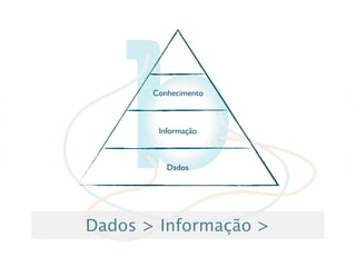 Conhecimento



        Informação



          Dados




Dados > Informação >
 