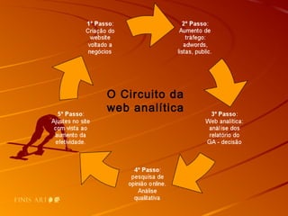 O Circuito da  web analítica 