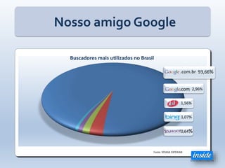Nosso amigo Google
Buscadores mais utilizados no Brasil
Fonte: SERASA EXPERIAN
2,96%.com
1,07%
1,56%
0,64%
93,66%.com.br
 
