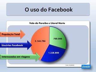 O uso do Facebook
Vale do Paraíba e Litoral Norte
População Total
Usuários Facebook
Interessados em viagens
2.144.786
1.228.800
700.000
Fonte: FACEBOOK
 