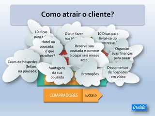 Como atrair o cliente?
O que fazer
nas férias?
10 dicas
para sair
da RotinaHotel ou
pousada:
o que
escolher?
10 Dicas para
livrar-se do
estresse
Organize
suas finanças
para pagar
as férias
Reserve sua
pousada e comece
a pagar seis meses
antesCases de hospedes
(felizes
na pousada)
Vantagens
da sua
pousada
Promoções
Depoimentos
de hospedes
em vídeo
 