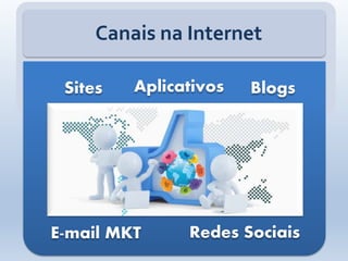Canais na Internet
Sites Blogs
E-mail MKT Redes Sociais
Aplicativos
 