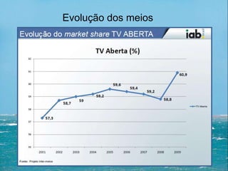 Evolução dos meios
 