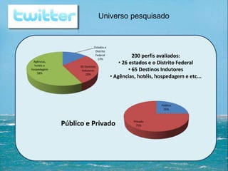 Estados e
Distrito
Federal
13%
65 Destinos
Indutores
29%
Agências,
hotéis e
hospedagem
58%
Público
25%
Privado
75%
200 perfis avaliados:
• 26 estados e o Distrito Federal
• 65 Destinos Indutores
• Agências, hotéis, hospedagem e etc...
Público e Privado
Universo pesquisado
 