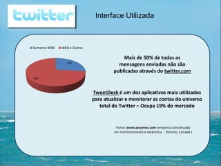 27%
73%
Somente WEB WEB e Outros
Interface Utilizada
Mais de 50% de todas as
mensagens enviadas não são
publicadas através do twitter.com
TweetDeck é um dos aplicativos mais utilizados
para atualizar e monitorar as contas do universo
total do Twitter – Ocupa 19% do mercado
Fonte: www.sysomos.com (empresa conceituada
em monitoramento e estatística - Toronto, Canadá.)
 