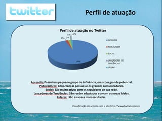 Perfil de atuação
Aprendiz: Possui um pequeno grupo de influência, mas com grande potencial.
Publicadores: Conectam as pessoas e os grandes comunicadores.
Social: São muito ativos com os seguidores de sua rede.
Lançadores de Tendências: São recém adaptados e amam as novas ideias.
Líderes: São as vozes mais escutadas.
94%
2% 2%
0 % 2%
Perfil de atuação no Twitter
APRENDIZ
PUBLICADOR
SOCIAL
LANÇADORES DE
TENDÊNCIAS
LÍDERES
Classificação de acordo com o site http://www.twitalyzer.com
 