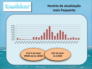 0.00%
2.00%
4.00%
6.00%
8.00%
10.00%
12.00%
14.00%
16.00%
67,6 % do total:
09h00 até às 16h00.
15% do total:
Às 12h00
Horário de atualização
mais frequente
 