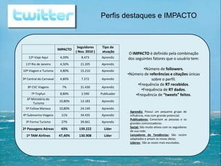 IMPACTO
Seguidores
( Nov. 2010 )
Tipo de
atuação
12º Viaje Aqui 4,20% 8.473 Aprendiz
11º Rio de Janeiro 4,50% 21.205 Aprendiz
10º Viagem e Turismo 4,80% 15.210 Aprendiz
9º Central do Carnaval 4,80% 7.272 Aprendiz
8º CVC Viagens 7% 31.430 Aprendiz
7º Tripfun 8,80% 2.590 Publicador
6º Ministério do
Turismo
10,80% 13.183 Aprendiz
5º Follow Manaus 10,80% 24.149 Aprendiz
4º Submarino Viagens 11% 34.435 Aprendiz
3º Forma Turismo 27% 39.661 Aprendiz
2º Passagens Aéreas 43% 139.222 Líder
1º TAM Airlines 47,40% 130.908 Líder
Perfis destaques e IMPACTO
Aprendiz: Possui um pequeno grupo de
influência, mas com grande potencial.
Publicadores: Conectam as pessoas e os
grandes comunicadores.
Social: São muito ativos com os seguidores
de sua rede.
Lançadores de Tendências: São recém
adaptados e amam as novas ideias.
Líderes: São as vozes mais escutadas.
O IMPACTO é definido pela combinação
dos seguintes fatores que o usuário tem:
•Número de followers.
•Número de referências e citações únicas
sobre o perfil.
•Frequência de RT recebidos.
•Frequência de RT dados.
•Frequência de “tweets” feitos.
 