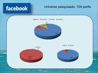 Universo pesquisado: 104 perfis
76%
11%
10%
3%
Agência Operadora Entidade Acadêmico
90%
10%
Ativos Inativos
Público
2%
Privado
98%
 