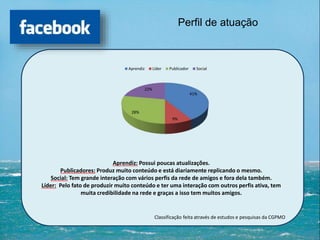 Perfil de atuação
Aprendiz: Possui poucas atualizações.
Publicadores: Produz muito conteúdo e está diariamente replicando o mesmo.
Social: Tem grande interação com vários perfis da rede de amigos e fora dela também.
Líder: Pelo fato de produzir muito conteúdo e ter uma interação com outros perfis ativa, tem
muita credibilidade na rede e graças a isso tem muitos amigos.
Classificação feita através de estudos e pesquisas da CGPMO
41%
9%
28%
22%
Aprendiz Líder Publicador Social
 