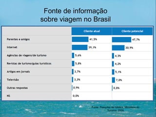 Fonte de informação
sobre viagem no Brasil
Fonte: Pesquisa de hábitos, Ministério do
Turismo, 2009
 