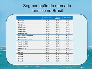 Segmentação do mercado
turístico no Brasil
 