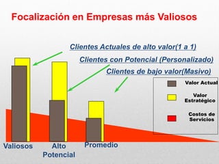 Focalización en Empresas más Valiosos
Clientes Actuales de alto valor(1 a 1)
Clientes con Potencial (Personalizado)
Clientes de bajo valor(Masivo)
Valor Actual
Valor
Estratégico
Costos de
Servicios
Valiosos Alto
Potencial
Promedio
 