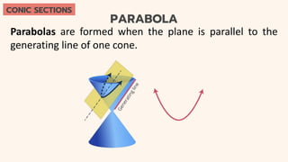 PARABOLA
Parabolas are formed when the plane is parallel to the
generating line of one cone.
CONIC SECTIONS
 