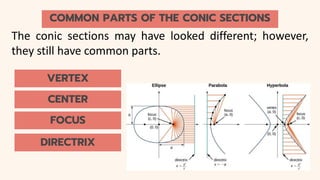 COMMON PARTS OF THE CONIC SECTIONS
The conic sections may have looked different; however,
they still have common parts.
VERTEX
CENTER
FOCUS
DIRECTRIX
 