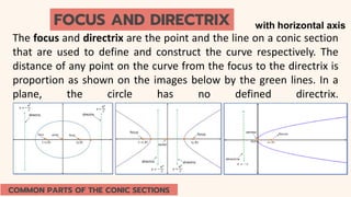 COMMON PARTS OF THE CONIC SECTIONS
FOCUS AND DIRECTRIX
The focus and directrix are the point and the line on a conic section
that are used to define and construct the curve respectively. The
distance of any point on the curve from the focus to the directrix is
proportion as shown on the images below by the green lines. In a
plane, the circle has no defined directrix.
with horizontal axis
 
