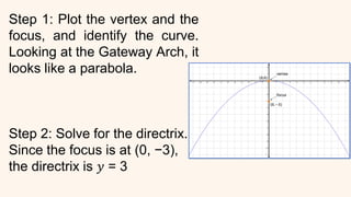 Step 1: Plot the vertex and the
focus, and identify the curve.
Looking at the Gateway Arch, it
looks like a parabola.
Step 2: Solve for the directrix.
Since the focus is at (0, −3),
the directrix is 𝑦 = 3
 