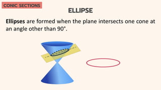 ELLIPSE
Ellipses are formed when the plane intersects one cone at
an angle other than 90°.
CONIC SECTIONS
 