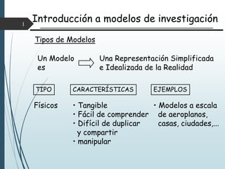 1
Tipos de Modelos
Un Modelo
es
Una Representación Simplificada
e Idealizada de la Realidad
TIPO CARACTERÍSTICAS EJEMPLOS
Físicos • Tangible
• Fácil de comprender
• Difícil de duplicar
y compartir
• manipular
• Modelos a escala
de aeroplanos,
casas, ciudades,...
Introducción a modelos de investigación
 