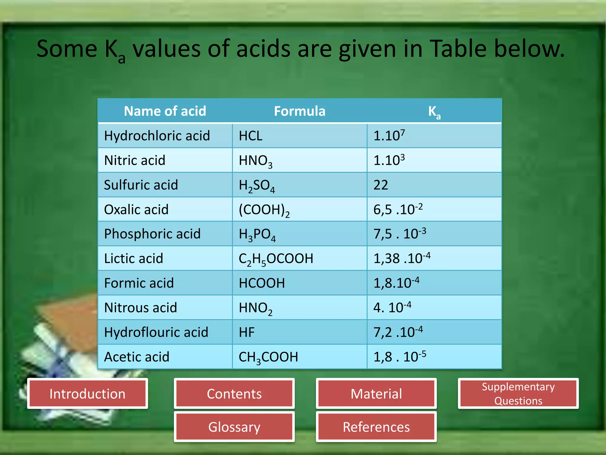 Introduction
Glossary References
Supplementary
Questions
MaterialContents
Some Ka values of acids are given in Table below.
Name of acid Formula Ka
Hydrochloric acid HCL 1.107
Nitric acid HNO3 1.103
Sulfuric acid H2SO4 22
Oxalic acid (COOH)2 6,5 .10-2
Phosphoric acid H3PO4 7,5 . 10-3
Lictic acid C2H5OCOOH 1,38 .10-4
Formic acid HCOOH 1,8.10-4
Nitrous acid HNO2 4. 10-4
Hydroflouric acid HF 7,2 .10-4
Acetic acid CH3COOH 1,8 . 10-5
 