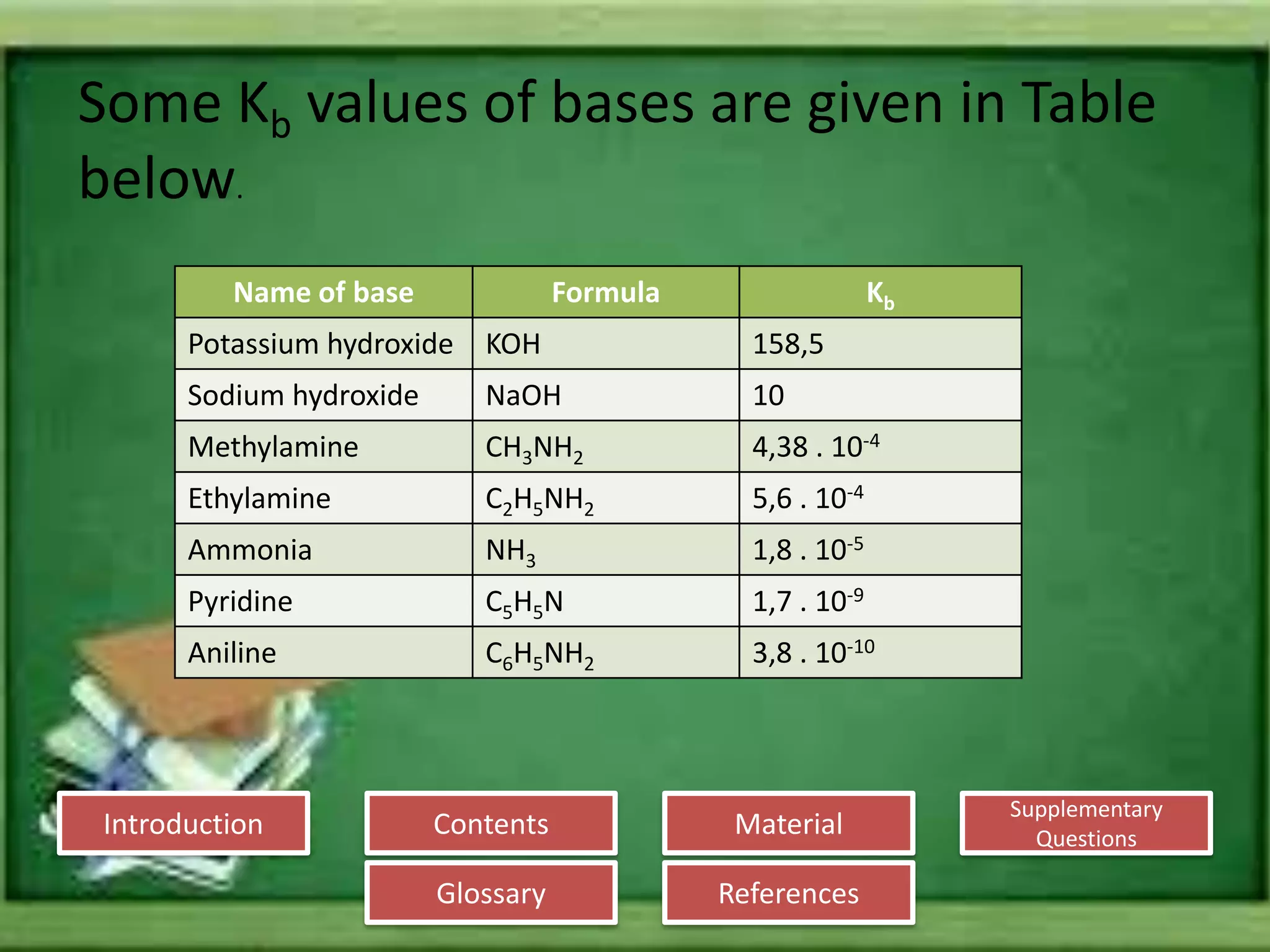 Introduction
Glossary References
Supplementary
Questions
MaterialContents
Some Kb values of bases are given in Table
below.
Name of base Formula Kb
Potassium hydroxide KOH 158,5
Sodium hydroxide NaOH 10
Methylamine CH3NH2 4,38 . 10-4
Ethylamine C2H5NH2 5,6 . 10-4
Ammonia NH3 1,8 . 10-5
Pyridine C5H5N 1,7 . 10-9
Aniline C6H5NH2 3,8 . 10-10
 