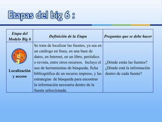 Etapa del Modelo Big 6 Definición de la Etapa Preguntas que se debe hacer Localización y acceso Se trata de localizar las fuentes, ya sea en un catálogo en línea, en una base de datos, en Internet, en un libro, periódico o revista, entre otros recursos.  Incluye el uso de herramientas de búsqueda, ficha bibliográfica de un recurso impreso, y las estrategias  de búsqueda para encontrar la información necesaria dentro de la fuente seleccionada.  ¿Dónde están las fuentes? ¿Dónde está la información dentro de cada fuente? 