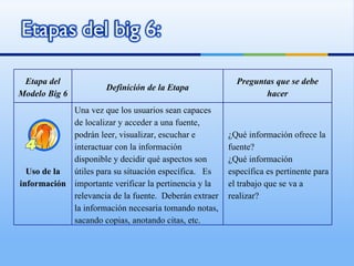 Etapa del Modelo Big 6 Definición de la Etapa Preguntas que se debe hacer Uso de la información Una vez que los usuarios sean capaces de localizar y acceder a una fuente, podrán leer, visualizar, escuchar e interactuar con la información disponible y decidir qué aspectos son útiles para su situación específica.  Es importante verificar la pertinencia y la relevancia de la fuente.  Deberán extraer la información necesaria tomando notas, sacando copias, anotando citas, etc. ¿Qué información ofrece la fuente? ¿Qué información específica es pertinente para el trabajo que se va a realizar? 
