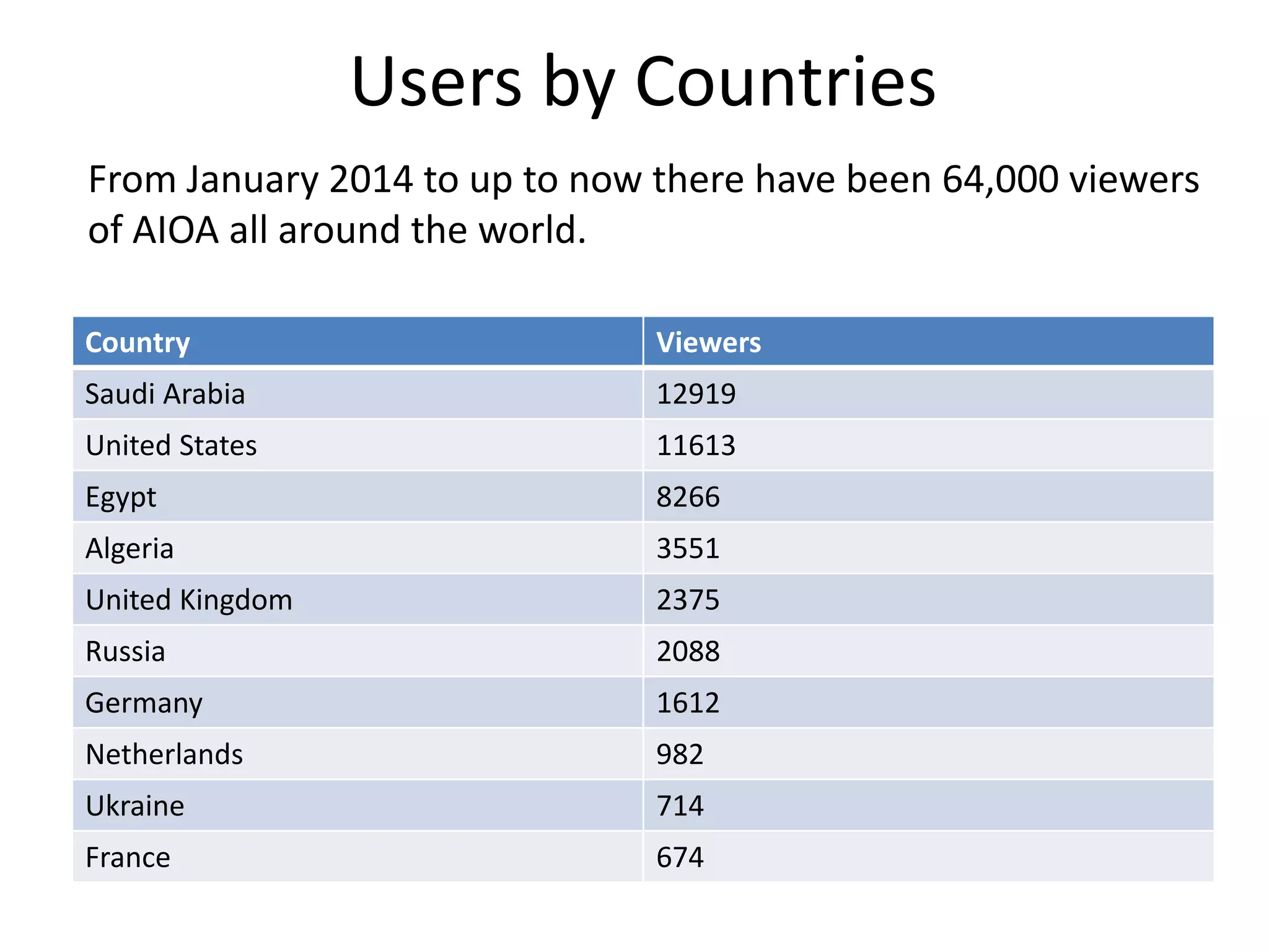 Users by Countries 
From January 2014 to up to now there have been 64,000 viewers 
of AIOA all around the world. 
Country Viewers 
Saudi Arabia 12919 
United States 11613 
Egypt 8266 
Algeria 3551 
United Kingdom 2375 
Russia 2088 
Germany 1612 
Netherlands 982 
Ukraine 714 
France 674 
 